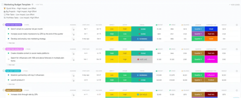 ClickUp’s marketing budget template with four categories and eight subtasks organized by color for priority level, status, quarter, and campaign type.Â