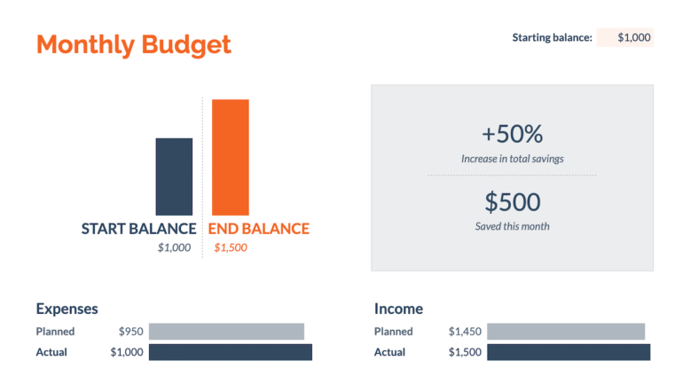 A monthly budget using graphs to show planned vs. actual expenses.Â