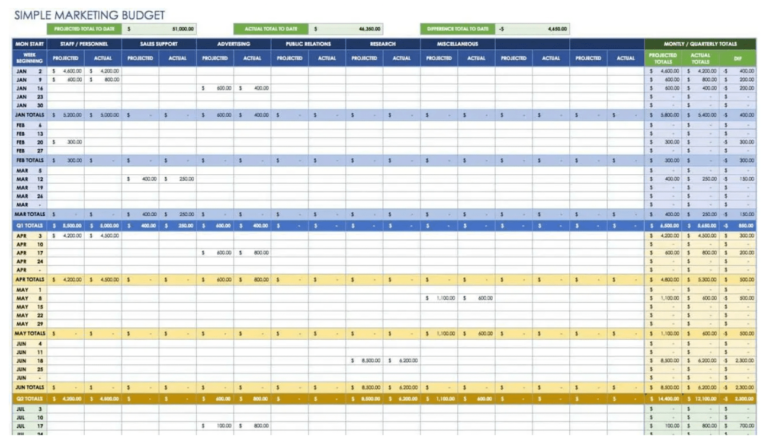 Smartsheet’s simple marketing budget template organized by category for each month and columns to automatically calculate actuals against projected spending.Â