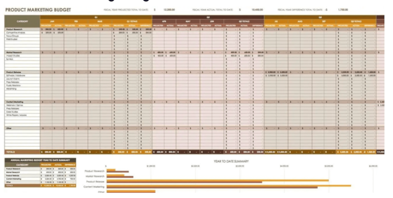 A spreadsheet with product-specific expenses tracked by month with orange and red colors to differentiate one quarter from another.Â