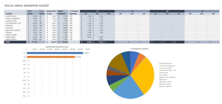 An example of Smartsheet’s social media marketing budget template shown as a spreadsheet with a color-coded pie chart and line graph.Â